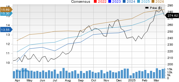 The Progressive Corporation Price and Consensus