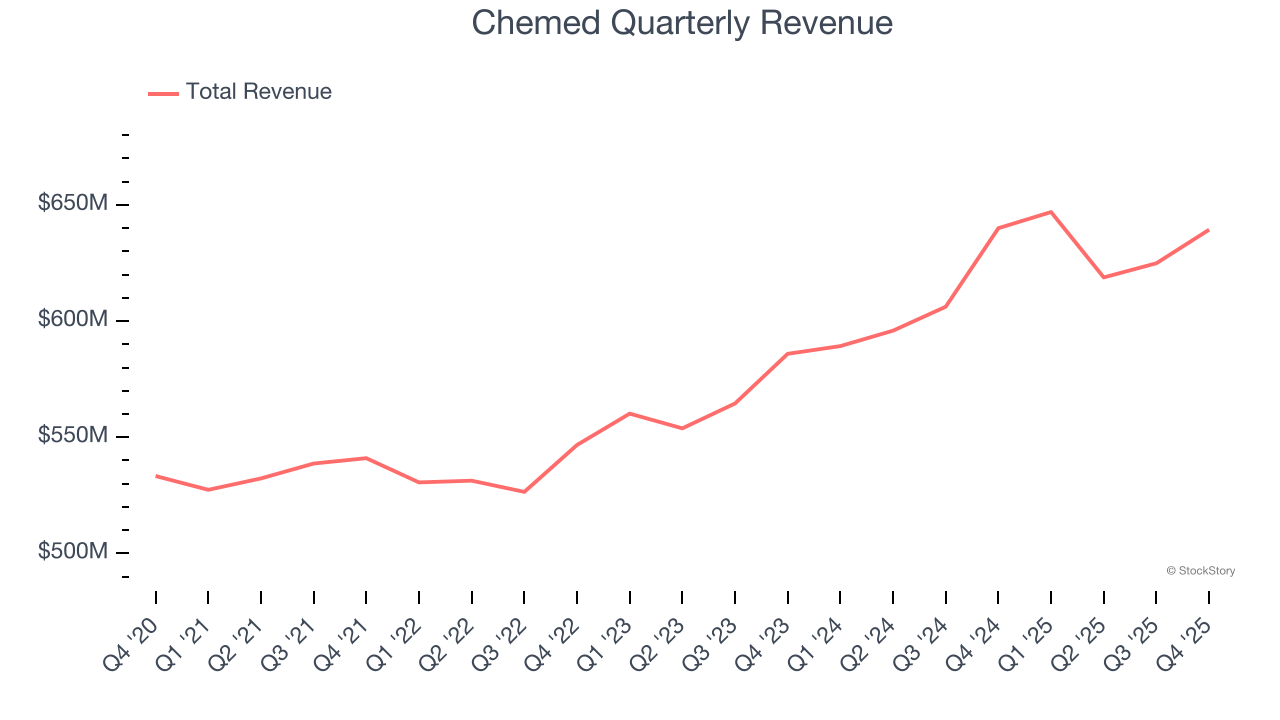 Chemed Quarterly Revenue