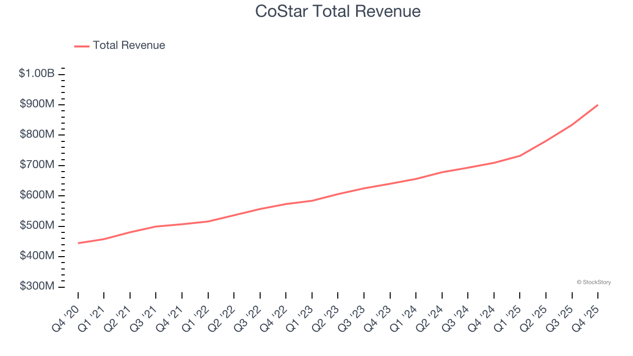 CoStar Total Revenue