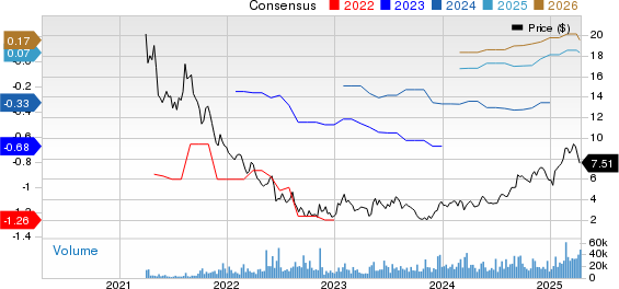 Compass, Inc. Price and Consensus