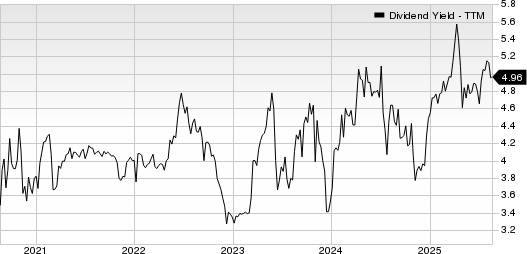 Norwood Financial Corp. Dividend Yield (TTM)