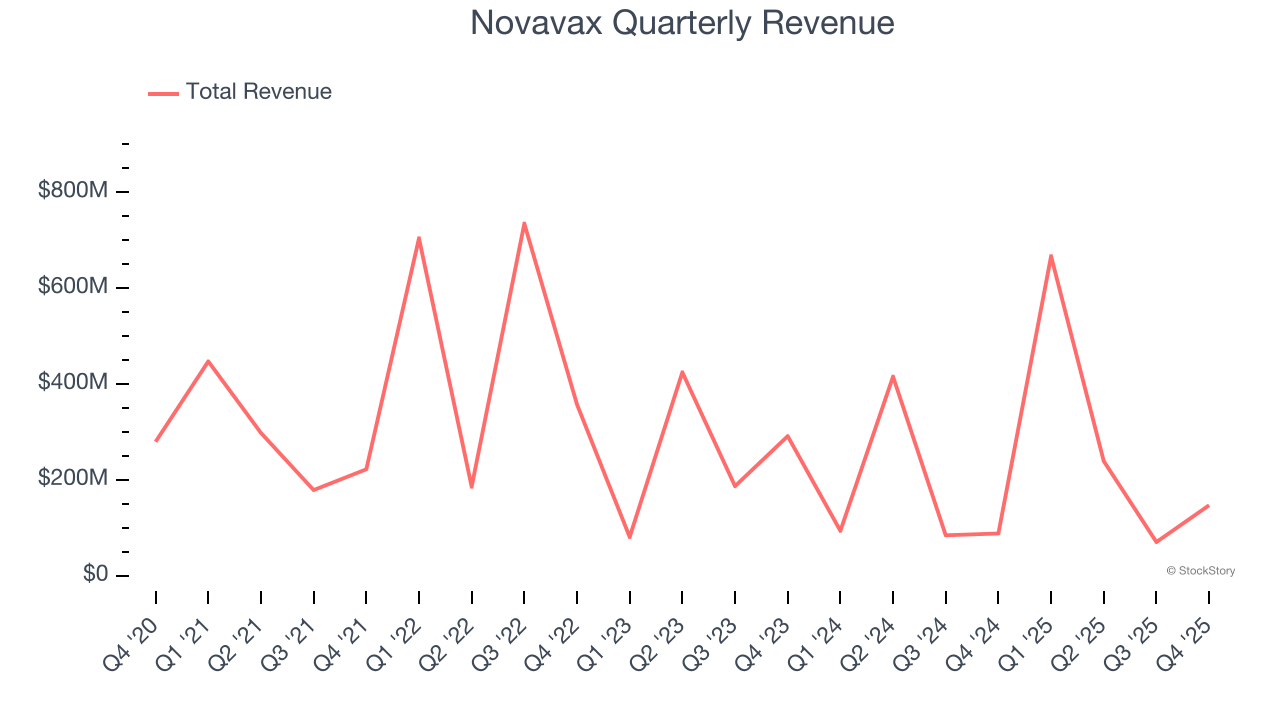 Novavax Quarterly Revenue