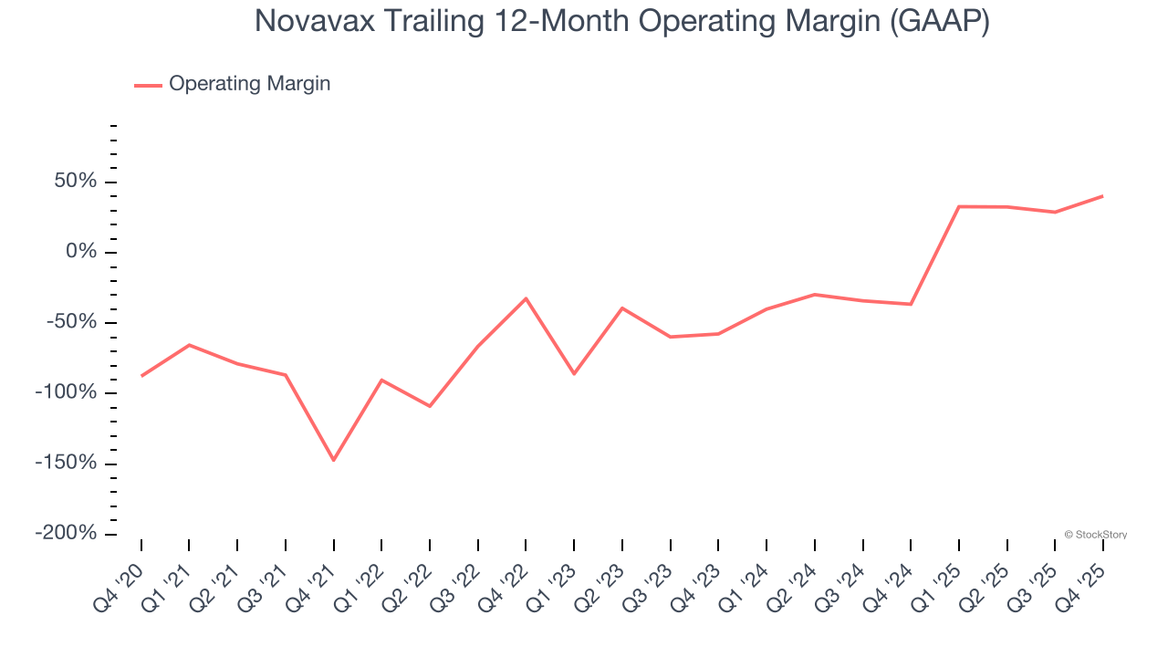 Novavax Trailing 12-Month Operating Margin (GAAP)