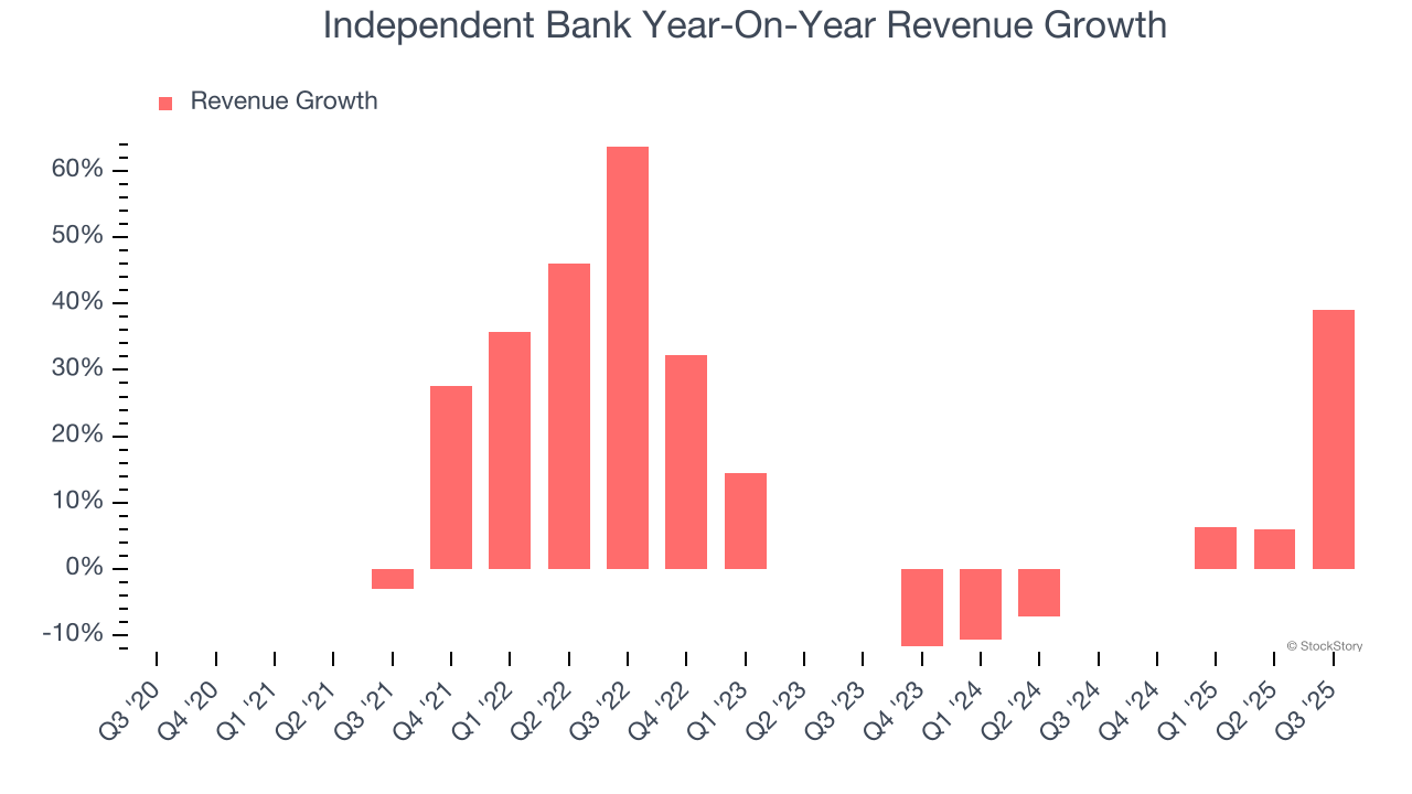 Independent Bank Year-On-Year Revenue Growth
