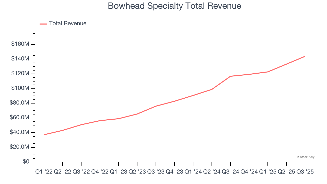Bowhead Specialty Total Revenue