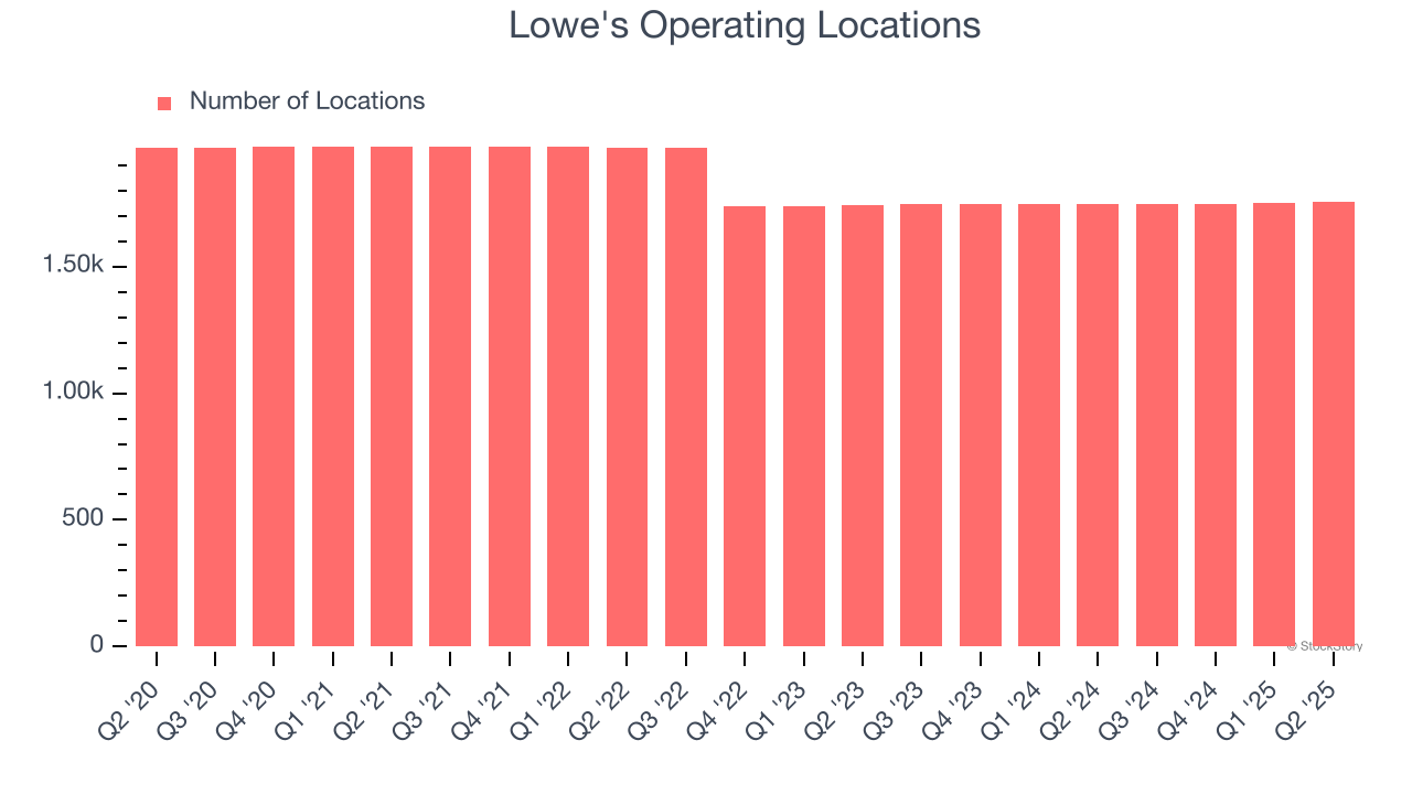 Lowe's Operating Locations