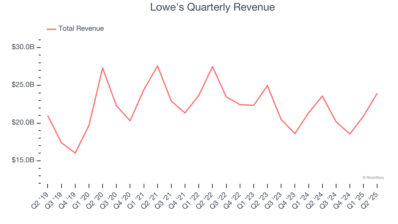 Lowe's Quarterly Revenue
