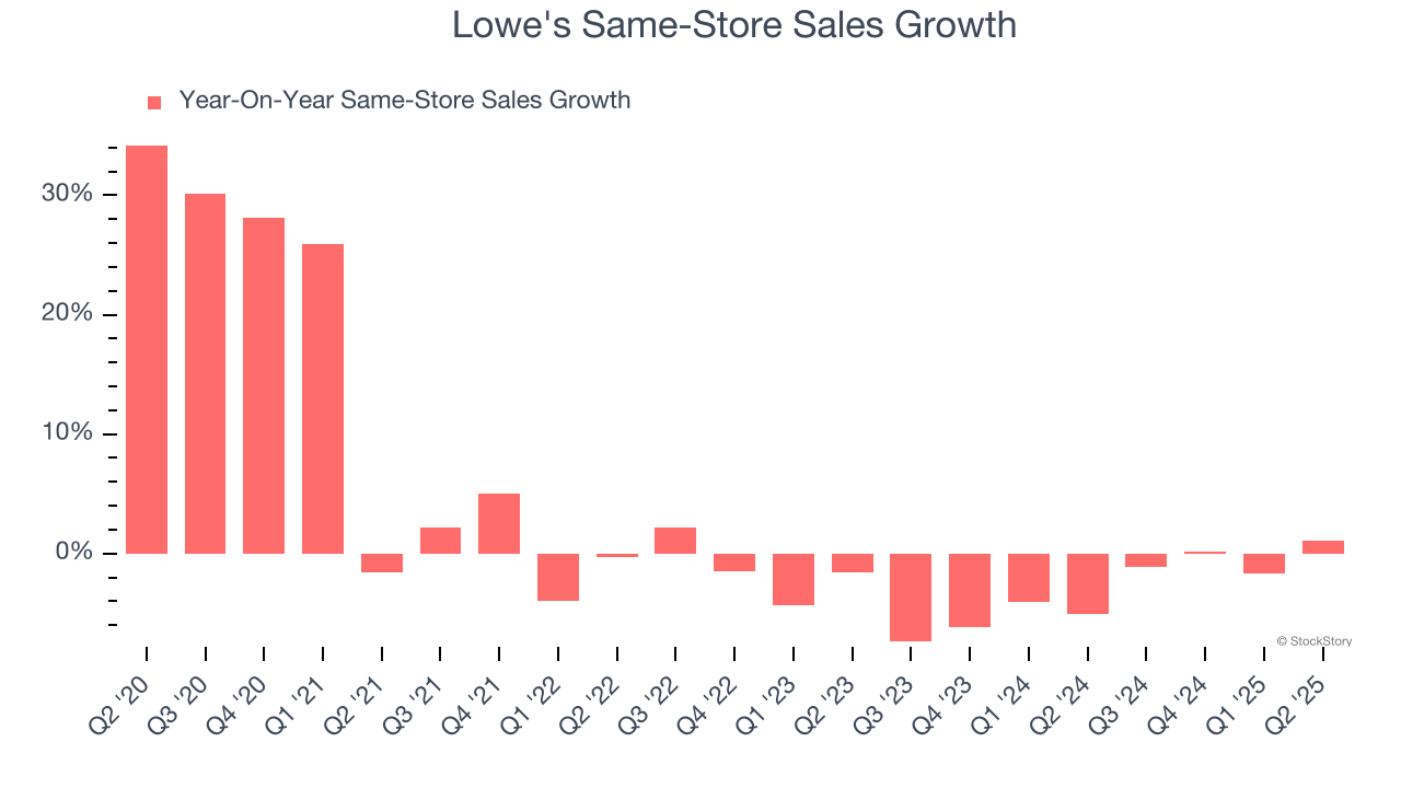 Lowe's Same-Store Sales Growth