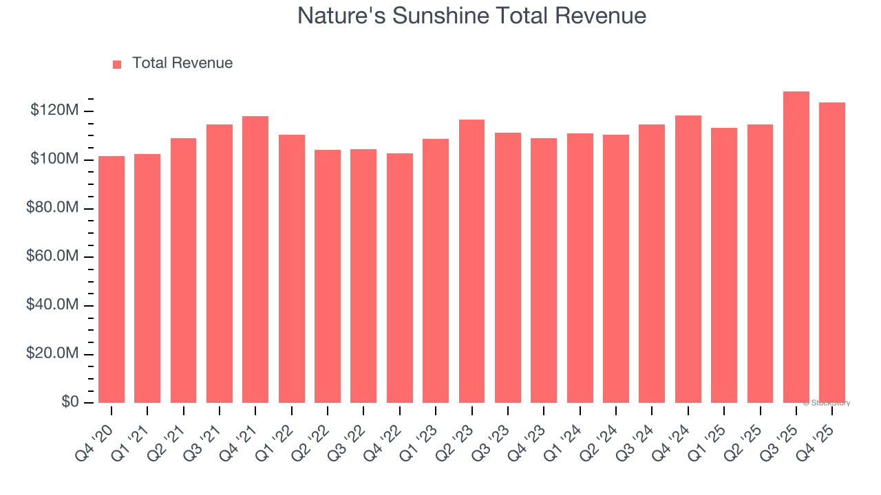 Nature's Sunshine Total Revenue