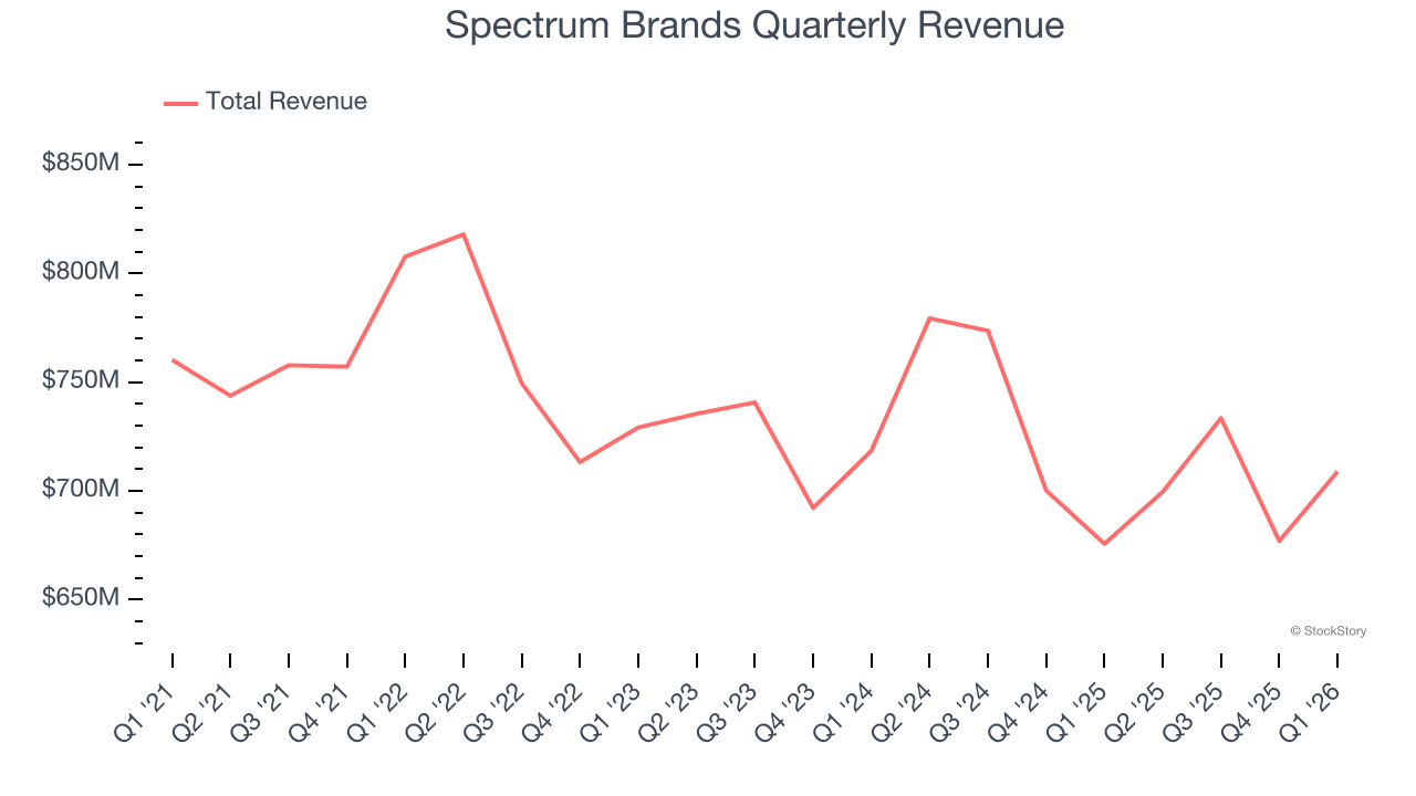 Spectrum Brands Quarterly Revenue