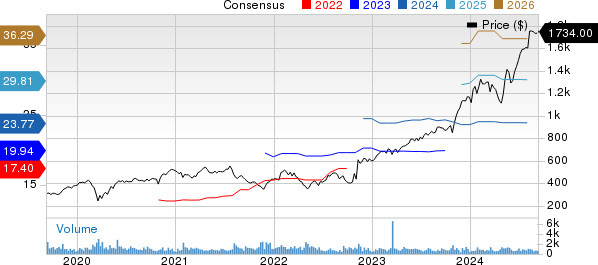 Fair Isaac Corporation Price and Consensus