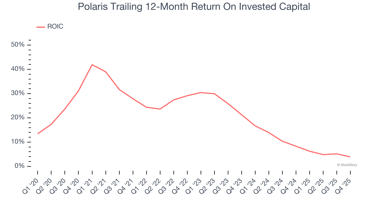 Polaris Trailing 12-Month Return On Invested Capital