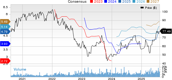 Hasbro, Inc. Price and Consensus