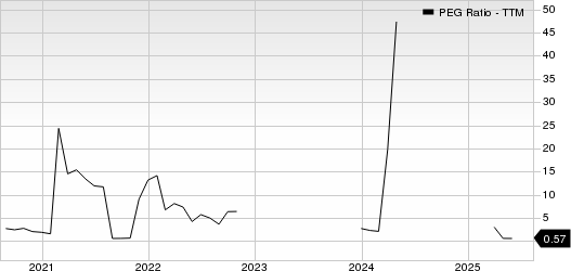 Pan American Silver Corp. PEG Ratio (TTM)