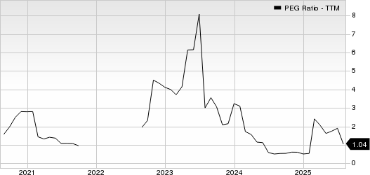 Hasbro, Inc. PEG Ratio (TTM)