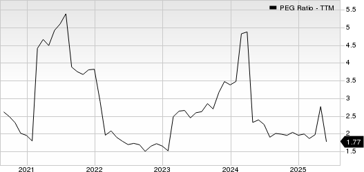 Ahold NV PEG Ratio (TTM)