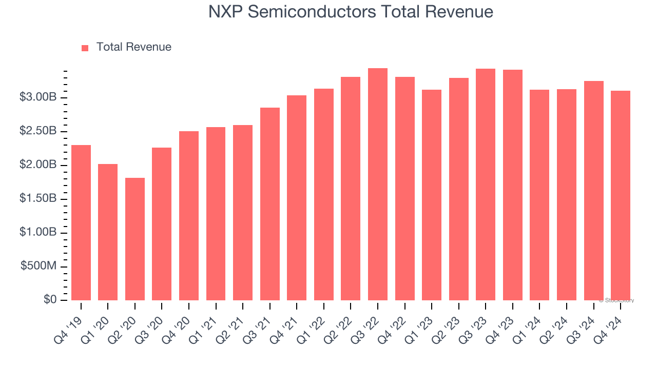 NXP Semiconductors (NXPI) Reports Earnings Tomorrow: What To Expect - The  Globe and Mail