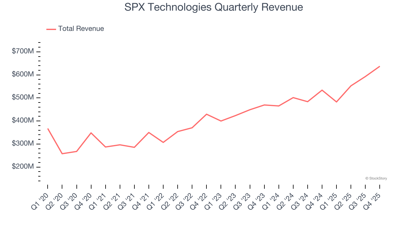 SPX Technologies Quarterly Revenue