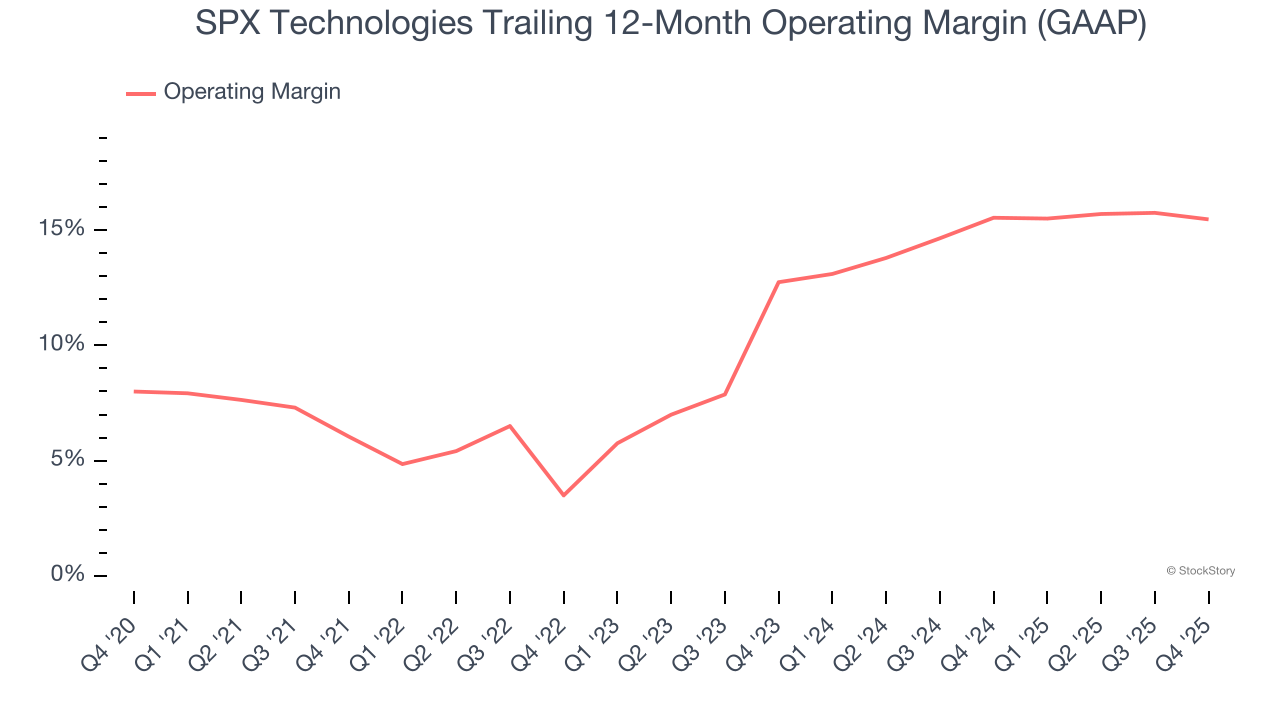 SPX Technologies Trailing 12-Month Operating Margin (GAAP)