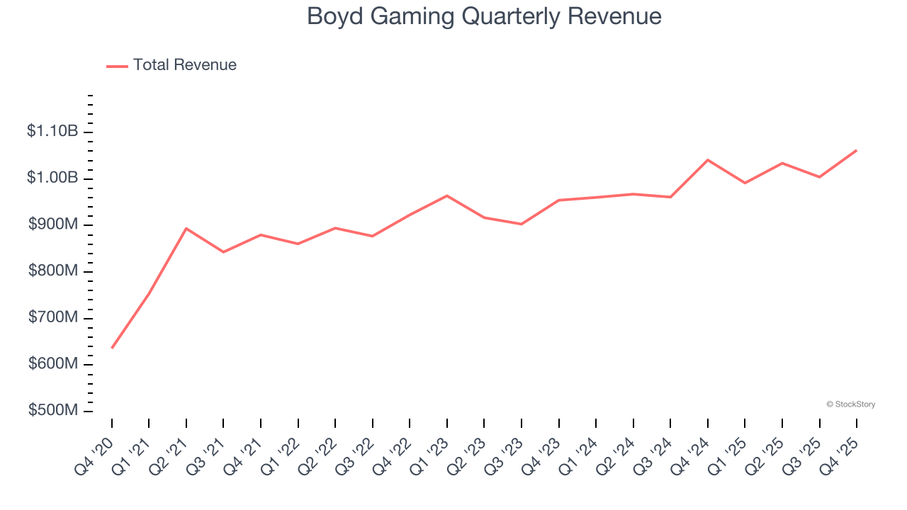 Boyd Gaming Quarterly Revenue