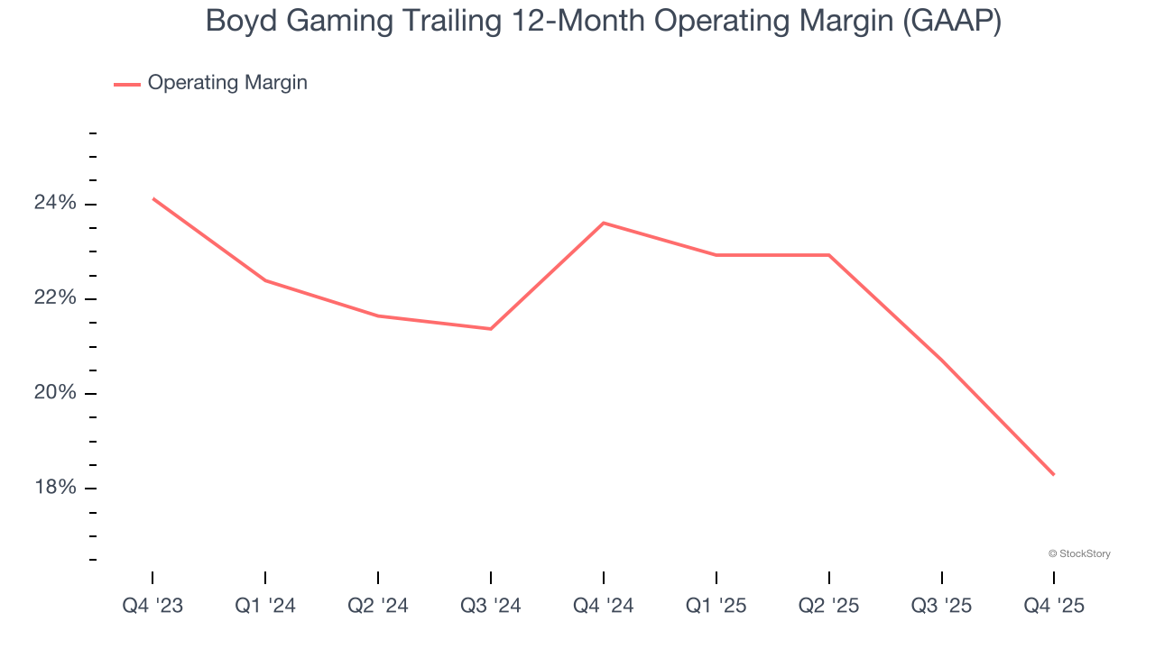 Boyd Gaming Trailing 12-Month Operating Margin (GAAP)