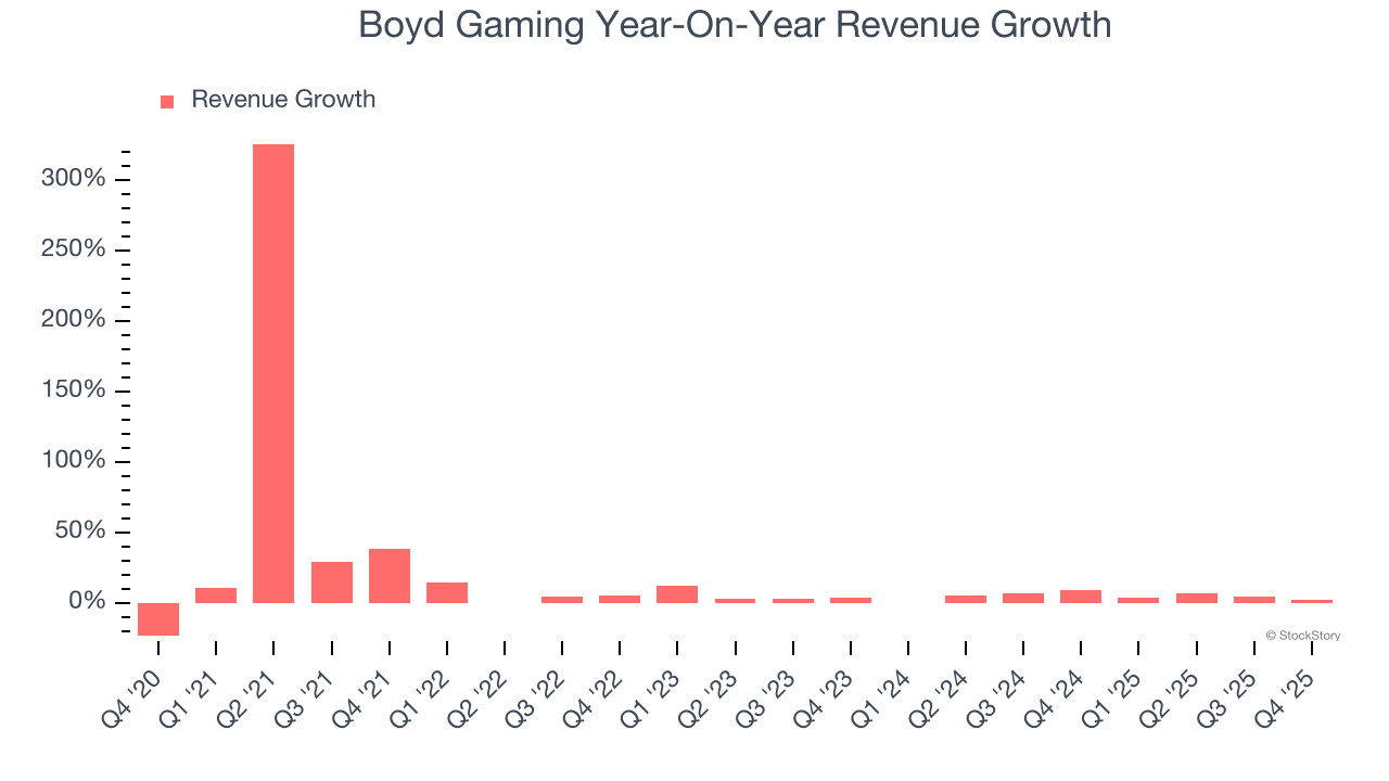 Boyd Gaming Year-On-Year Revenue Growth