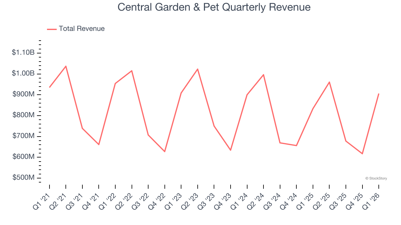 Central Garden & Pet Quarterly Revenue