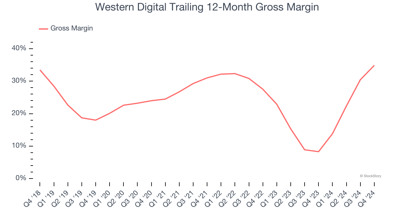 Western Digital Trailing 12-Month Gross Margin