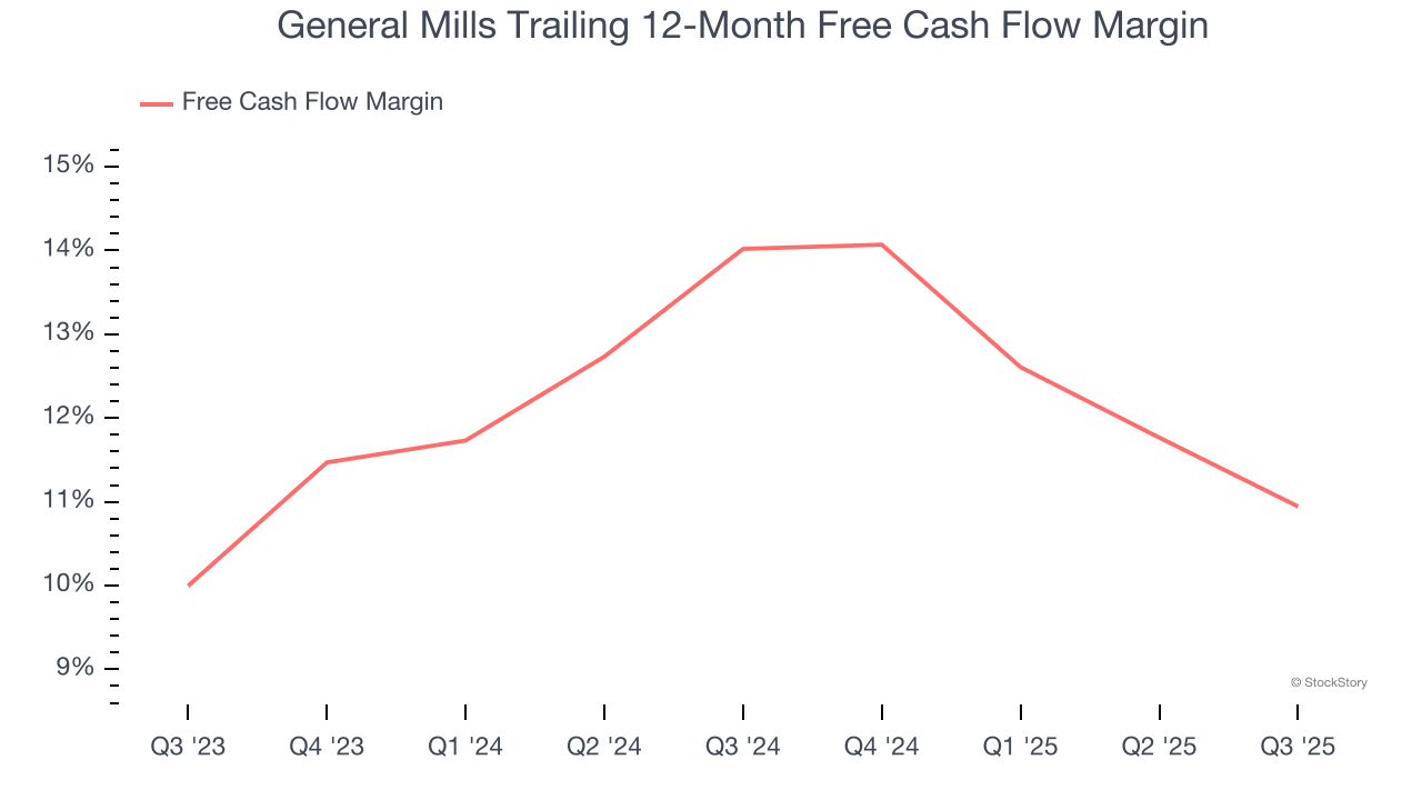 General Mills Trailing 12-Month Free Cash Flow Margin