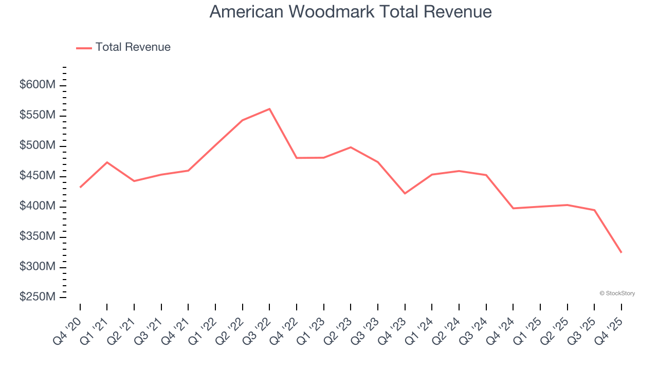 American Woodmark Total Revenue