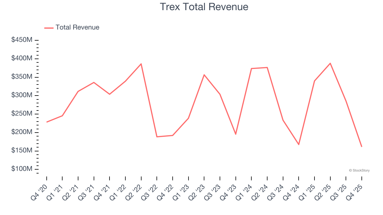 Trex Total Revenue