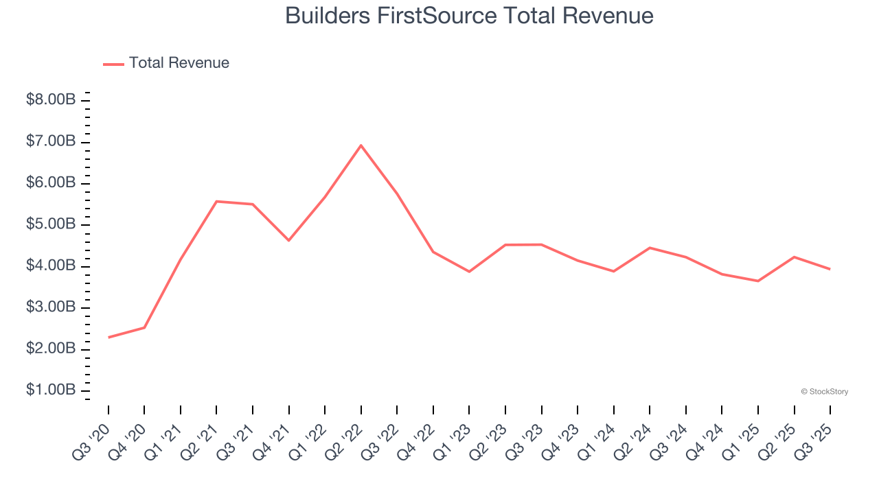 Builders FirstSource Total Revenue