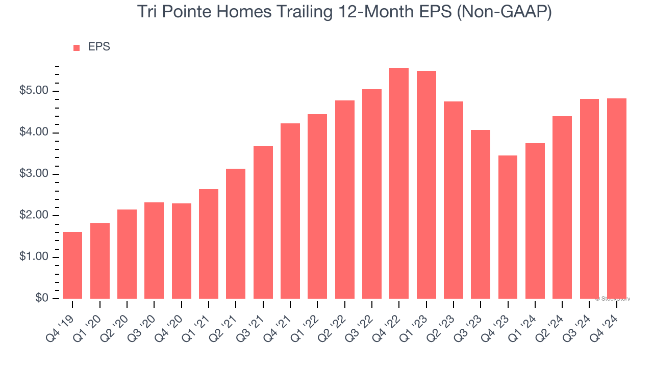 Tri Pointe Homes Trailing 12-Month EPS (Non-GAAP)