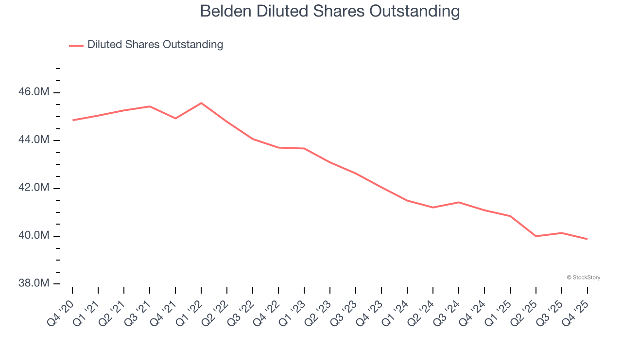 Belden Diluted Shares Outstanding