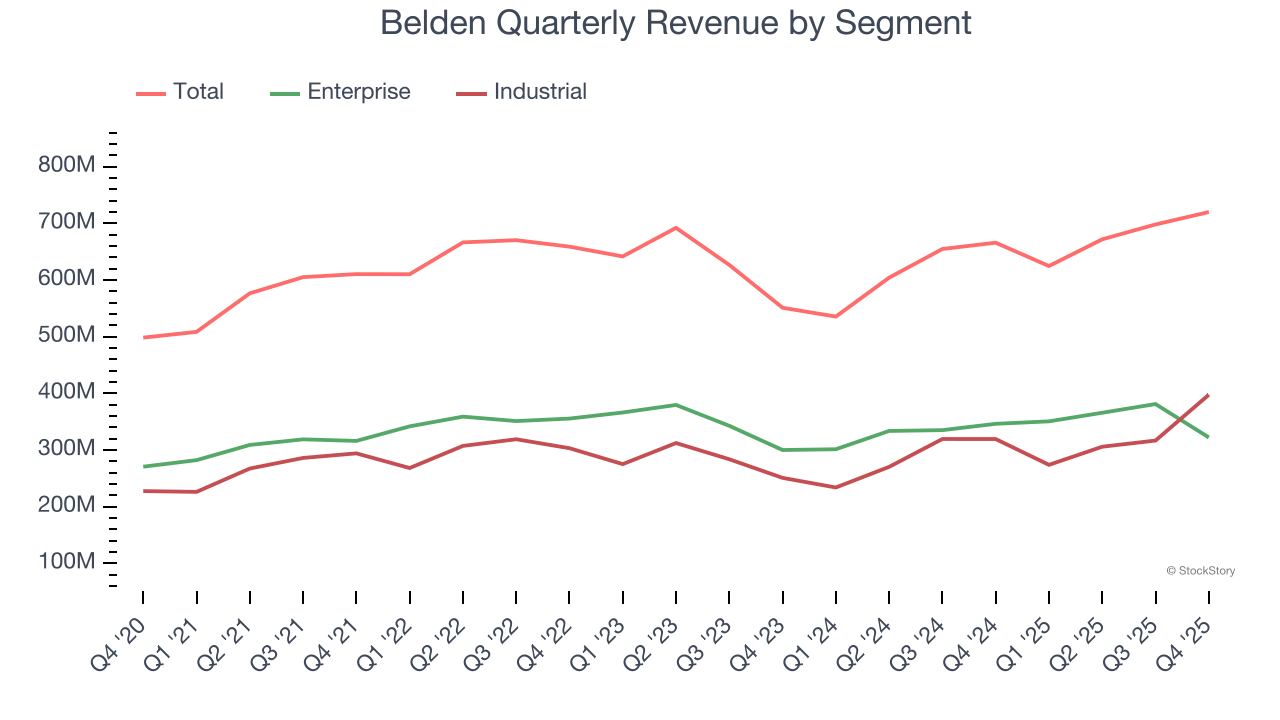 Belden Quarterly Revenue by Segment