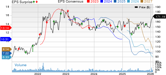Chevron Corporation Price, Consensus and EPS Surprise
