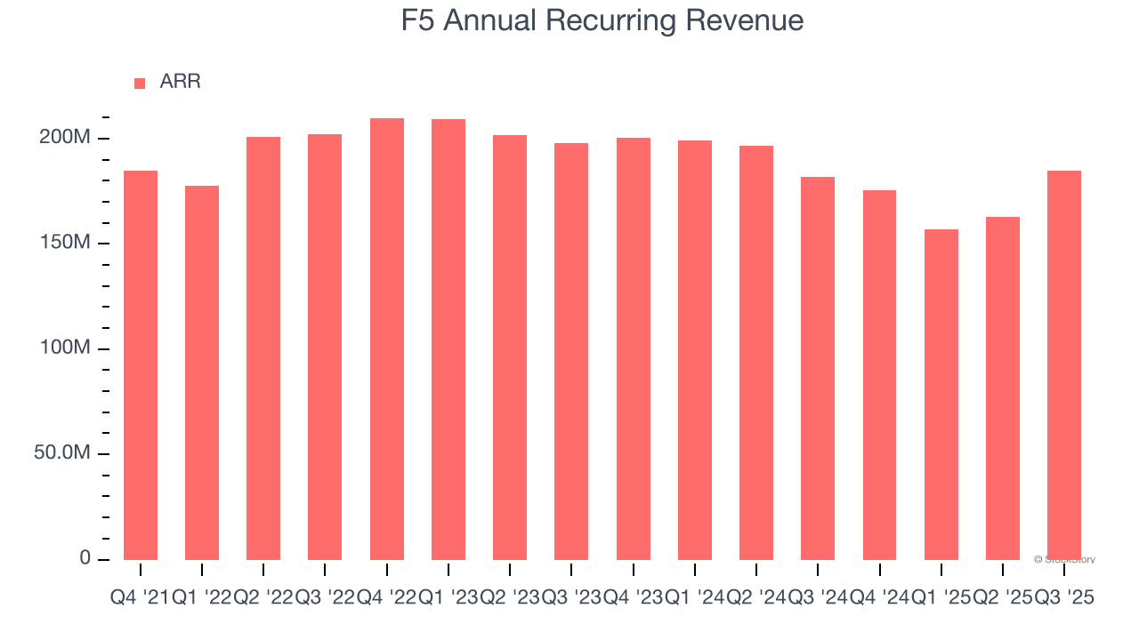 F5 Annual Recurring Revenue