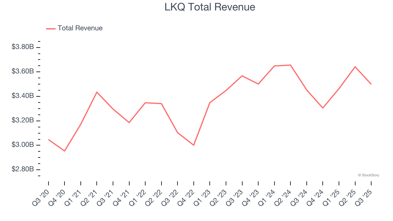 LKQ Total Revenue