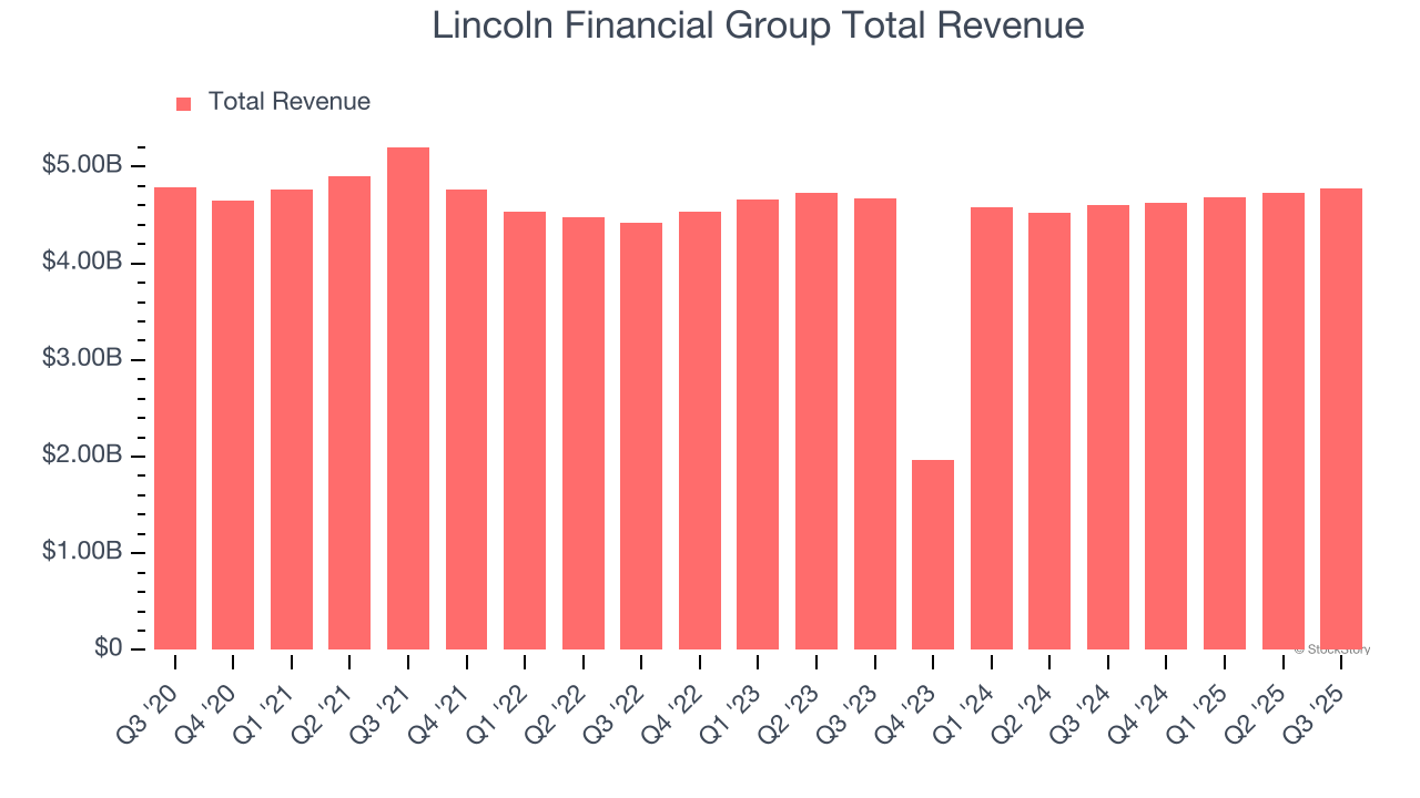 Lincoln Financial Group Total Revenue