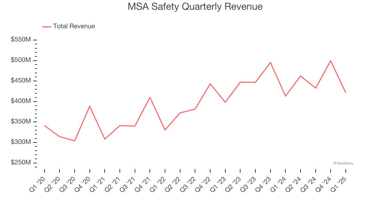 MSA Safety Quarterly Revenue