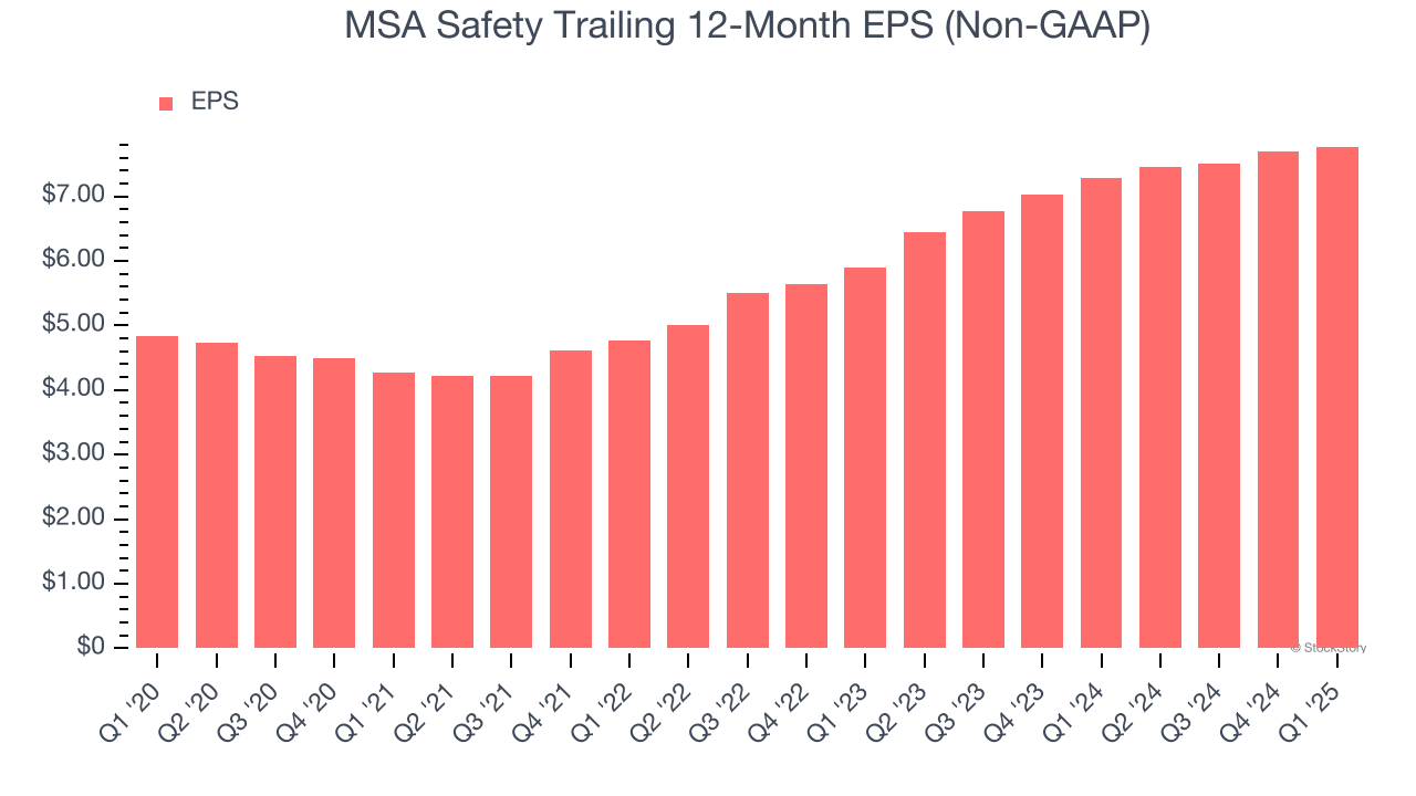MSA Safety Trailing 12-Month EPS (Non-GAAP)