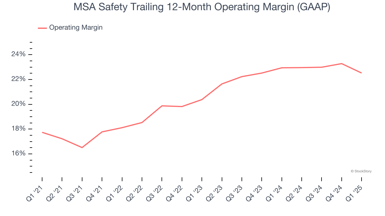 MSA Safety Trailing 12-Month Operating Margin (GAAP)