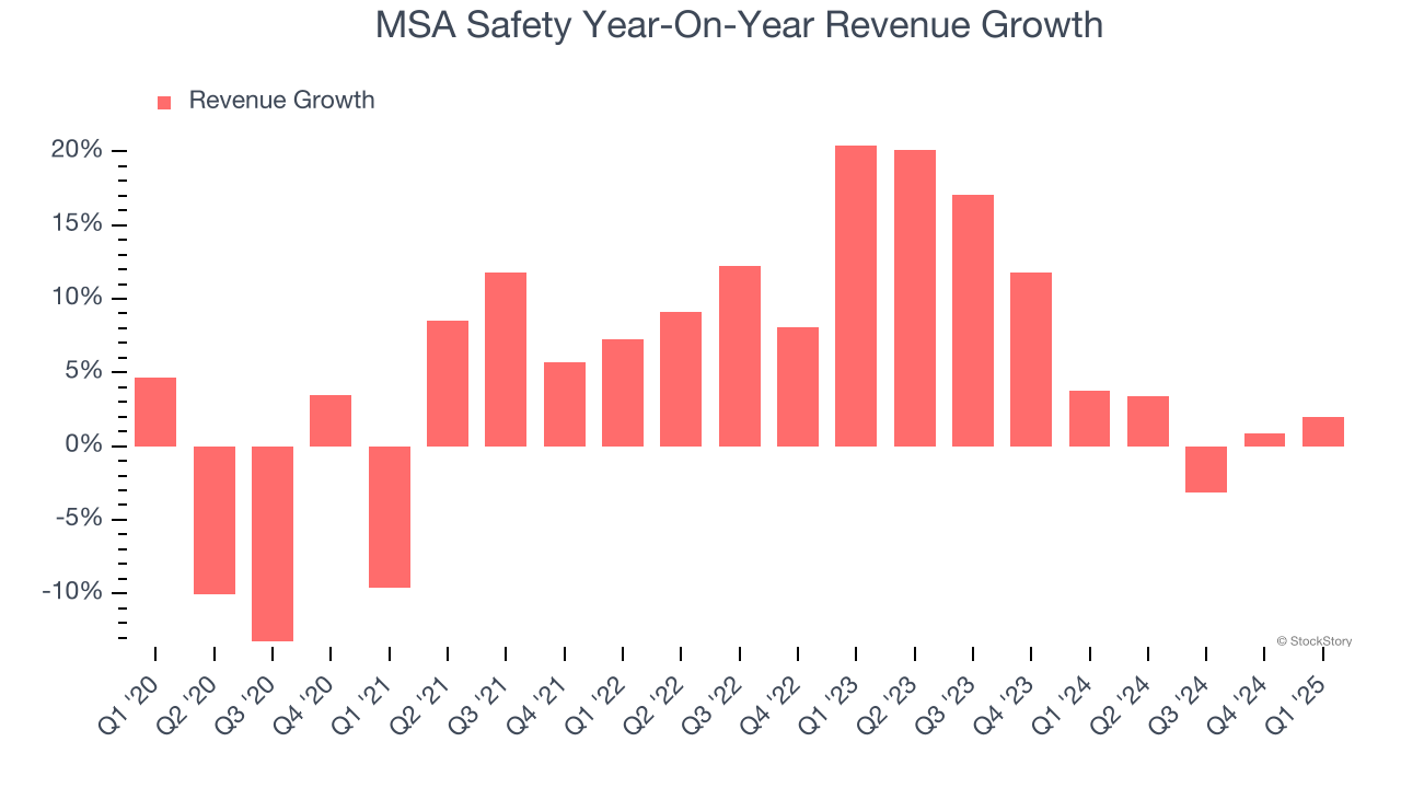 MSA Safety Year-On-Year Revenue Growth