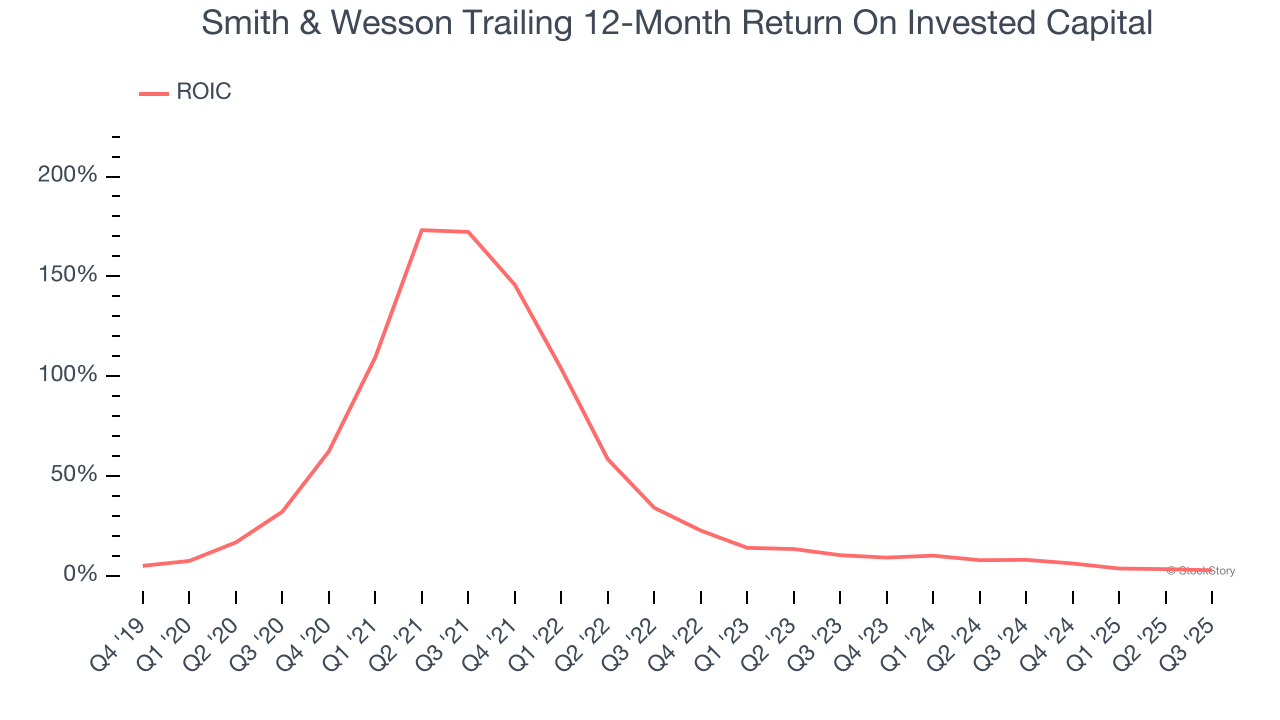 Smith & Wesson Trailing 12-Month Return On Invested Capital