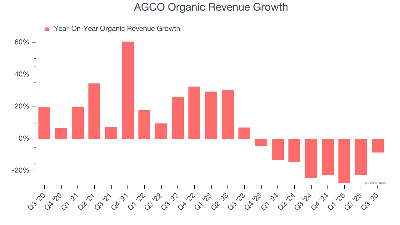AGCO Organic Revenue Growth