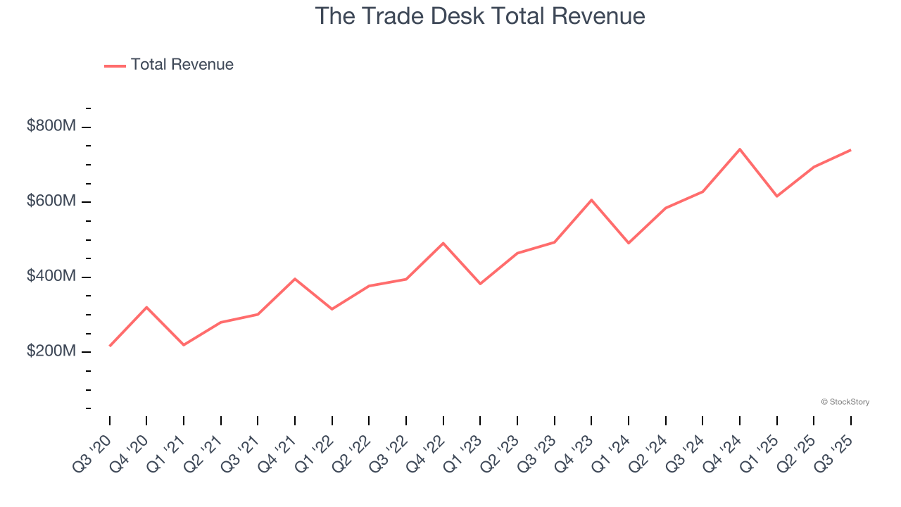 The Trade Desk Total Revenue