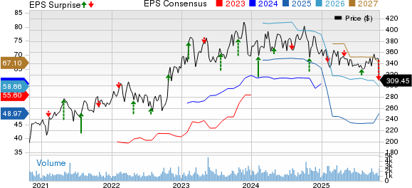 Everest Group, Ltd. Price, Consensus and EPS Surprise