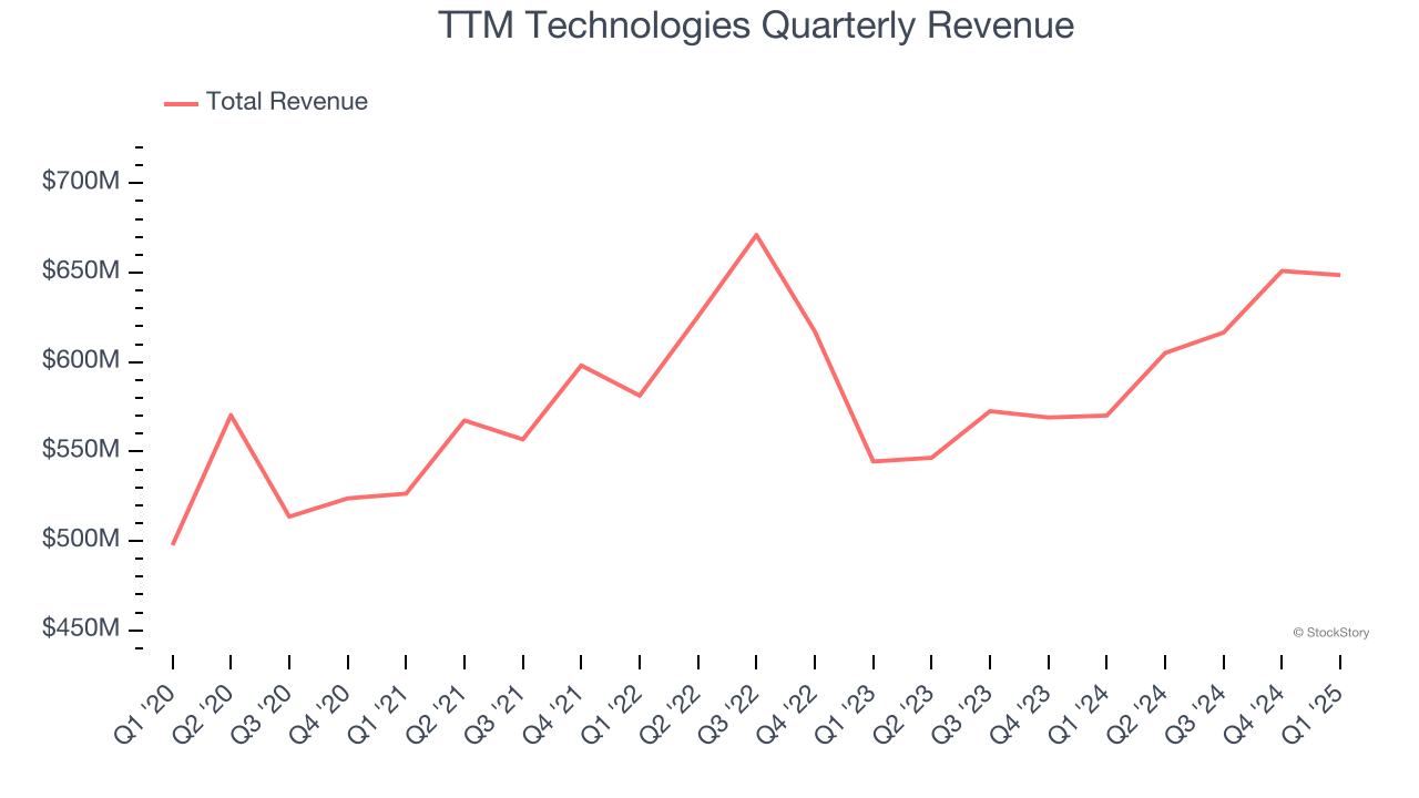 TTM Technologies Quarterly Revenue