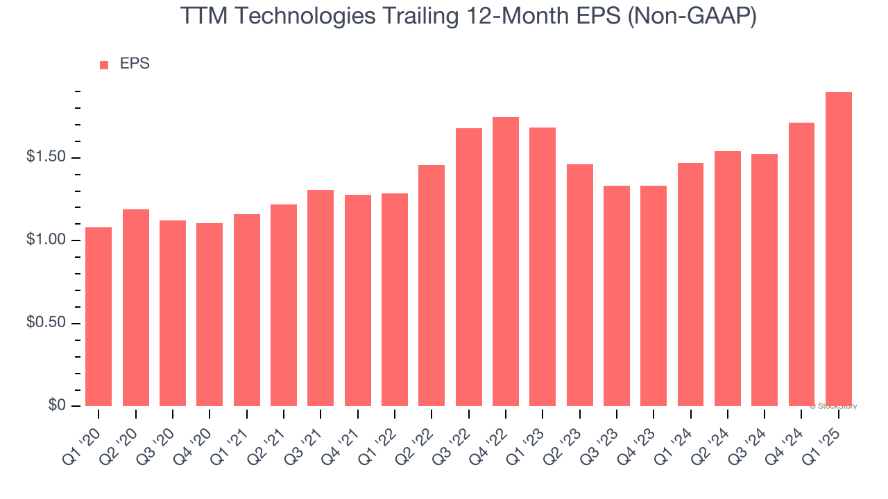 TTM Technologies Trailing 12-Month EPS (Non-GAAP)