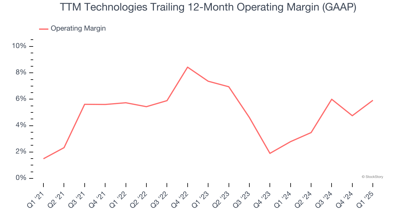 TTM Technologies Trailing 12-Month Operating Margin (GAAP)